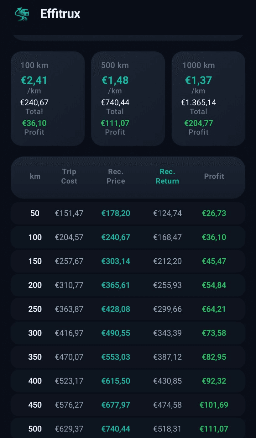 Effitrux tariff showing transport cost, recommended price and profit by distance